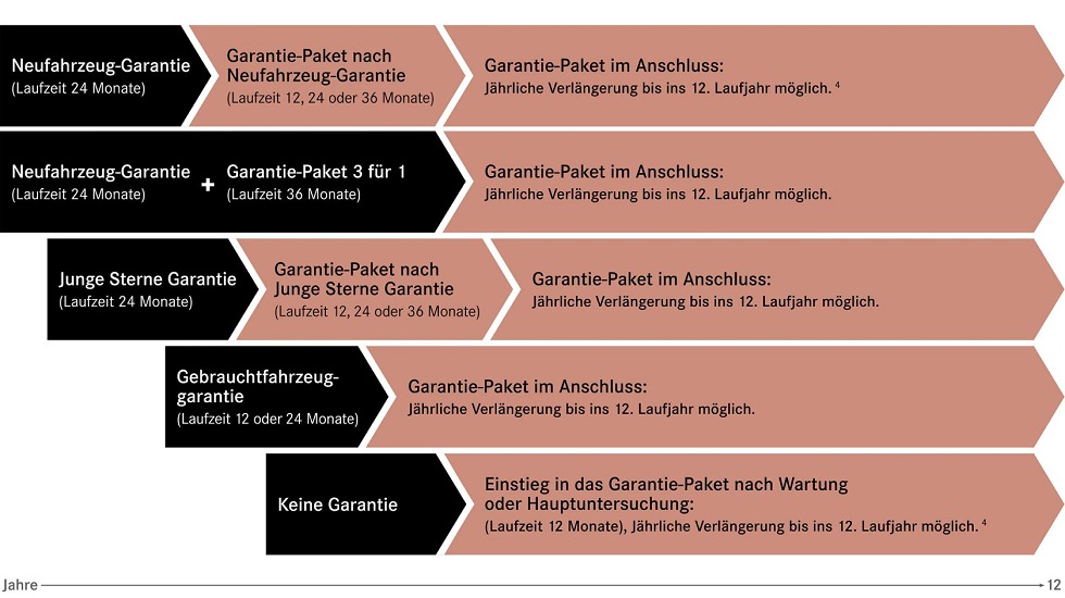 Garantie-Paket